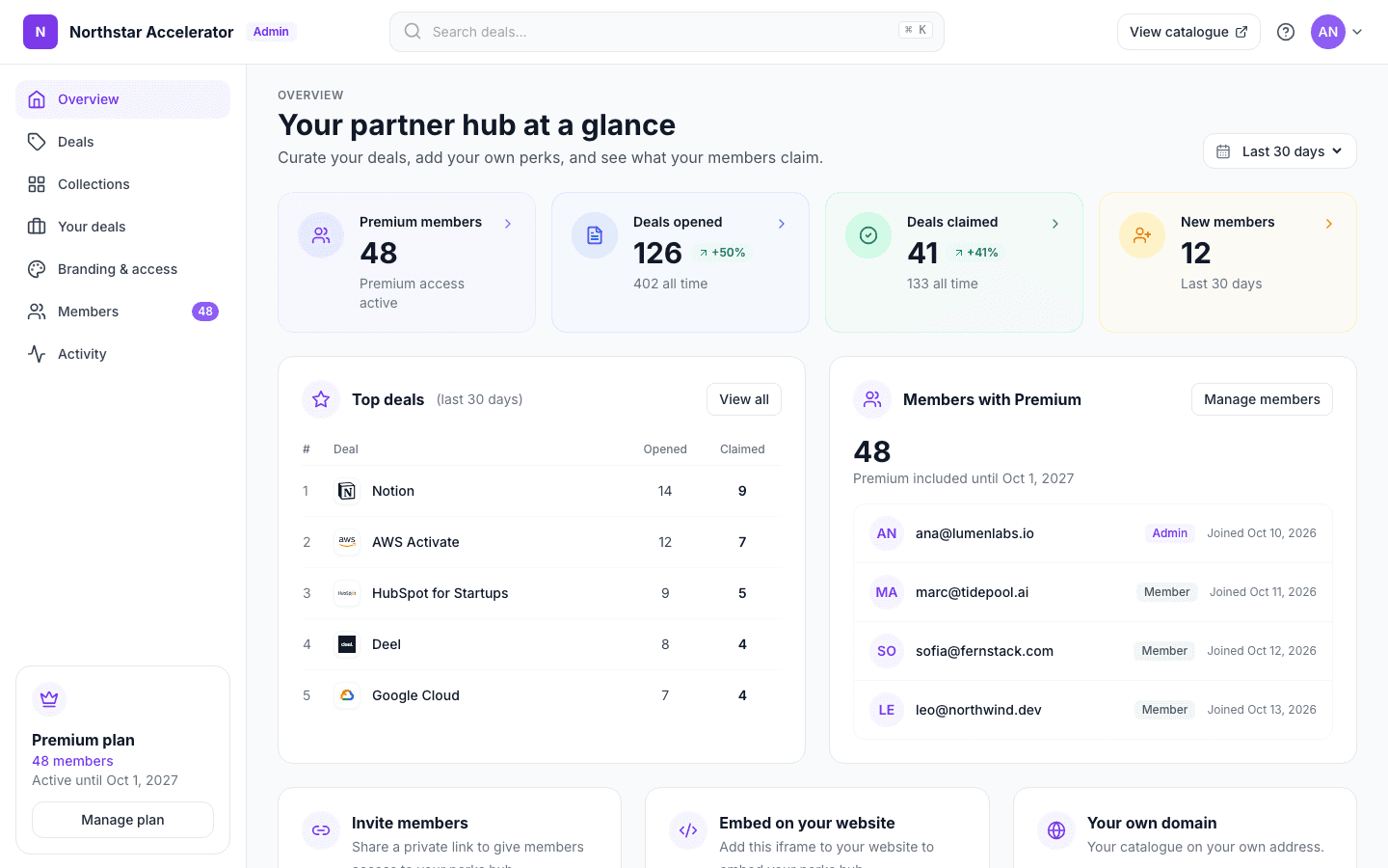 The partner admin dashboard with members, deals opened and deals claimed